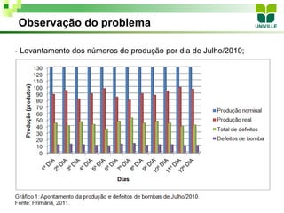 Observação do problema

- Levantamento dos números de produção por dia de Julho/2010;
 
