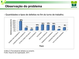 Observação do problema

- Quantidades e tipos de defeitos no fim do turno de trabalho;
 