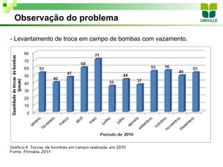 Observação do problema

- Levantamento de troca em campo de bombas com vazamento.
 