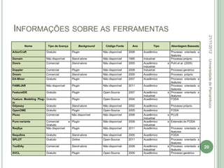 INFORMAÇÕES SOBRE AS FERRAMENTAS




                                                                                                                                 22/11/2012
          Nome           Tipo de licença          Background     Código Fonte     Ano           Tipo     Abordagem Baseada

ArborCraft             Gratuito              Plugin            Não disponível   2008    Acadêmico        Processo orientado a
                                                                                                         features
Domain                 Não disponível        Stand-alone       Não disponível   1995    Industrial       Processo próprio




                                                                                                                                 Universidade de Pernambuco
Doors                  Comercial             Stand-alone       Não disponível   2005    Acadêmico      e Pohl et al. (2005)
                                                                                        Industrial
Doppler                Comercial             Plugin            Não disponível   2008    Industrial       Processo genérico
Dream                  Comercial             Stand-alone       Não disponível   2005    Acadêmico        Processo próprio
EA-Miner               Gratuito              Plugin            Não disponível   2007    Acadêmico        Processo orientado a
                                                                                                         features
FAMILIAR               Não disponível        Plugin            Não disponível   2011    Acadêmico        Processo orientado a
                                                                                                         features
FeatureIDE             Gratuito              Plugin            Open-Source      2007    Acadêmico      e Processo orientado a
                                                                                        Industrial       features
Feature Modeling Plug- Gratuito              Plugin            Open-Source      2004    Acadêmico        FODA
in
Odyssey                Gratuito              Stand-alone       Não disponível   2002    Acadêmico        Processo próprio
OpenOME                Gratuito              Plugin            Open-Source      2005    Acadêmico        FODA
Pluss                  Comercial             Não disponível    Não disponível   2006    Acadêmico      e PLUS
                                                                                        Industrial
Pure:variants          Comercial           e Plugin            Não disponível   2008    Acadêmico      e Extensão do FODA
                       Gratuito                                                         Industrial
ReqSys                 Não disponível        Plugin            Não disponível   2011    Acadêmico        Processo orientado a
                                                                                                         features
Requiline              Gratuito              Stand-alone       Não disponível   2005    Acadêmico        FODA
SPLOT                  Gratuito              Online            Open-Source      2011    Acadêmico        Processo orientado a
                                                                                                         features
ToolDAy                Comercial             Stand-alone       Não disponível   2008    Acadêmico      e Processo orientado a   20
                                                                                        Industrial       features
XVCL                   Gratuito              Plugin            Open-Source      2009    Acadêmico        Processo genérico
 