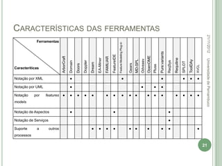 CARACTERÍSTICAS DAS FERRAMENTAS




                                                                                                                                                                                                                                                         22/11/2012
             Ferramentas




                                                                                                                  Feature Modeling Plug-in




                                                                                                                                                                                          Pure:variants
                                                                                                     FeatureIDE




                                                                                                                                                                        OpenOME
                               ArborCraft




                                                                                          FAMILIAR
                                                                               EA-Miner




                                                                                                                                                                                                                   Requiline




                                                                                                                                                                                                                                                         Universidade de Pernambuco
                                                                                                                                                              Odyssey
                                                                                                                                                     MD-SPL




                                                                                                                                                                                                                                       ToolDAy
                                                             Doppler




                                                                                                                                                                                                          ReqSys
                                            Domain




                                                                                                                                                                                                                               SPLOT
                                                                       Dream




                                                                                                                                             Gears
                                                     Doors




                                                                                                                                                                                  Pluss




                                                                                                                                                                                                                                                 XVCL
Caracteríticas

Notação por XML                             ●                                                                                  ●                                                           ●                                   ●       ●         ●

Notação por UML                             ●                                                                                                                 ●                   ●        ●

Notação     por   features ●                ●        ●       ●         ●                  ●          ●                         ●             ●       ●                  ●         ●        ●                       ●           ●       ●         ●
models

Notação de Aspectos                         ●                                                        ●                                                                                                    ●

Notação de Serviços                                                                                                                                                                                       ●

Suporte      a        outros                                           ●       ●          ●          ●                                       ●       ●                  ●                  ●              ●                                      ●
processos

                                                                                                                                                                                                                                                        21
 