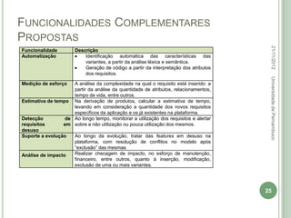 FUNCIONALIDADES COMPLEMENTARES
PROPOSTAS




                                                                                        22/11/2012
Funcionalidade         Descrição
Automatização              Identificação automática das características das
                           variantes, a partir da análise léxica e semântica.
                           Geração de código a partir da interpretação dos atributos
                           dos requisitos.




                                                                                        Universidade de Pernambuco
Medição de esforço   A análise da complexidade na qual o requisito está inserido: a
                     partir da análise da quantidade de atributos, relacionamentos,
                     tempo de vida, entre outros.
Estimativa de tempo Na derivação de produtos, calcular a estimativa de tempo,
                     levando em consideração a quantidade dos novos requisitos
                     específicos da aplicação e os já existentes na plataforma.
Detecção          de Ao longo tempo, monitorar a utilização dos requisitos e alertar
requisitos       em sobre a não utilização ou pouca utilização dos mesmos.
desuso
Suporte a evolução   Ao longo da evolução, tratar das features em desuso na
                     plataforma, com resolução de conflitos no modelo após
                     “exclusão” das mesmas
Análise de impacto   Realizar checagem de impacto, no esforço de manutenção,
                     financeiro, entre outros, quanto à inserção, modificação,
                     exclusão de uma ou mais variantes.




                                                                                       25
 