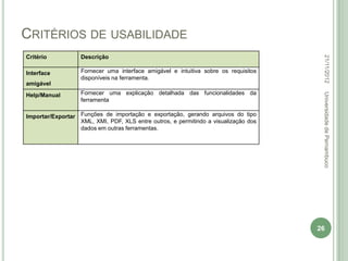 CRITÉRIOS DE USABILIDADE




                                                                                      22/11/2012
Critério           Descrição

Interface          Fornecer uma interface amigável e intuitiva sobre os requisitos
                   disponíveis na ferramenta.
amigável
                   Fornecer uma explicação detalhada das funcionalidades da




                                                                                      Universidade de Pernambuco
Help/Manual
                   ferramenta

Importar/Exportar Funções de importação e exportação, gerando arquivos do tipo
                  XML, XMI, PDF, XLS entre outros, e permitindo a visualização dos
                  dados em outras ferramentas.




                                                                                     26
 