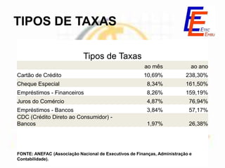 TIPOS DE TAXAS

                             Tipos de Taxas
                                                        ao mês              ao ano
Cartão de Crédito                                      10,69%             238,30%
Cheque Especial                                          8,34%            161,50%
Empréstimos - Financeiros                                8,26%            159,19%
Juros do Comércio                                        4,87%             76,94%
Empréstimos - Bancos                                     3,84%             57,17%
CDC (Crédito Direto ao Consumidor) -
Bancos                                                   1,97%             26,38%




FONTE: ANEFAC (Associação Nacional de Executivos de Finanças, Administração e
Contabilidade).
 