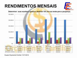 RENDIMENTOS MENSAIS
      Determinar suas receitas e gastos e destinar 15% de sua renda para a poupança.
      R$2,500.00




      R$2,000.00




      R$1,500.00




      R$1,000.00




        R$500.00




             R$-
                         Maio         Junho        Julho       Agosto      Setembro      Outubro
  Rendimentos          R$1,062.60   R$1,611.25   R$1,234.60   R$2,079.40   R$2,230.60   R$2,040.00
  Investimento         R$159.39     R$241.69     R$185.19     R$311.91     R$334.59     R$306.00
  Despesas fixas       R$484.00     R$484.00     R$484.00     R$984.00     R$484.00     R$484.00
  Despesas variáveis   R$473.80     R$528.75     R$521.40     R$518.15     R$540.30     R$529.35


Equipe Orçamento Familiar 14/11/2012
 