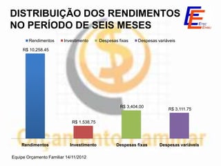 DISTRIBUIÇÃO DOS RENDIMENTOS
NO PERÍODO DE SEIS MESES
        Rendimentos      Investimento      Despesas fixas    Despesas variáveis

     R$ 10,258.45




                                                     R$ 3,404.00
                                                                           R$ 3,111.75


                             R$ 1.538,75




    Rendimentos             Investimento           Despesas fixas      Despesas variáveis

Equipe Orçamento Familiar 14/11/2012
 