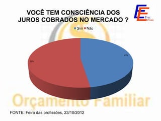 VOCÊ TEM CONSCIÊNCIA DOS
    JUROS COBRADOS NO MERCADO ?
                                   Sim    Não




                                                47%

          53%




FONTE: Feira das profissões, 23/10/2012
 