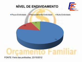 NÍVEL DE ENDIVIDAMENTO

       Pouco Endividado   Razoavelmente Endividado     Muito Endividado



                               8%

                    15%




                                                     77%




FONTE: Feira das profissões, 23/10/2012
 