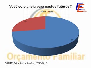 Você se planeja para gastos futuros?
                                   Sim    Não



                  28%




                                                72%




FONTE: Feira das profissões, 23/10/2012
 