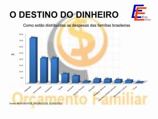 O DESTINO DO DINHEIRO
           Como estão distribuídas as despesas das famílias brasileiras




Fonte: REVISTA ISTOÉ, EDIÇÃO 2210, 21/03/2012
 