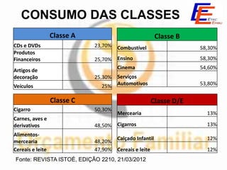 CONSUMO DAS CLASSES
                  Classe A                               Classe B
CDs e DVDs                   23,70%   Combustível                    58,30%
Produtos
Financeiros                  25,70%   Ensino                         58,30%
                                      Cinema                         54,60%
Artigos de
decoração                    25,30%   Serviços
Veículos                       25%    Automotivos                    53,80%


                  Classe C                              Classe D/E
Cigarro                      50,30%
                                      Mercearia                        13%
Carnes, aves e
derivativos                  48,50%   Cigarros                         13%
Alimentos-
                                      Calçado Infantil                 12%
mercearia                    48,20%
Cereais e leite              47,90%   Cereais e leite                  12%
Fonte: REVISTA ISTOÉ, EDIÇÃO 2210, 21/03/2012
 