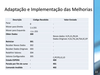Adaptação e Implementação das Melhorias
        Descrição             Código Recebido               Valor Enviado
Parar                     0                     -
Mover para Direita        1 à 255               -
Mover para Esquerda       -1 à -255             -
Obter Dados               300
                                                Novos dados: H,PL,VL,PA,VA
                                                Dados Originais: H,SL,TSL,SA,TSA,EC,EP
Reiniciar                 301                   -
Receber Novos Dados       302                   -
Receber Dados Originais 303                     -
Redefinir Valores         304                   -
Valores Configurados      305                   C,PF,PD,LE,LD
Estado ESPERA             -                     400
Parada por fim de curso   -                     401
Comando Inválido          -                     402

                                                                                         22
 