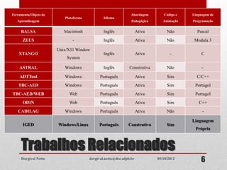 Trabalhos Relacionados
Ferramenta/Objeto de
Aprendizagem
Plataforma Idioma
Abordagem
Pedagógica
Código e
Animação
Linguagem de
Programação
BALSA Macintosh Inglês Ativa Não Pascal
ZEUS - Inglês Ativa Não Modula 3
XTANGO
Unix/X11 Window
System
Inglês Ativa - C
ASTRAL Windows Inglês Construtiva Não -
ADTTool Windows Português Ativa Sim C/C++
TBC-AED Windows Português Ativa Sim Portugol
TBC-AED/WEB Web Português Ativa Sim Portugol
ODIN Web Português Ativa Sim C++
CADILAG Windows Português Ativa Não -
IGED Windows/Linux Português Construtiva Sim
Linguagem
Própria
Dorgival Netto dorgival.netto@dce.ufpb.br
605/10/2012
 