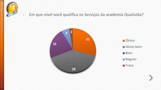- Em que nível você qualifica os Serviços da academia Qualivida?
21
28
16
4 2
Ótimo
Muito bom
Bom
Regular
Fraco
 