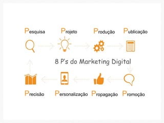 8 P’s do Marketing Digital
Pesquisa Projeto Produção Publicação
PromoçãoPrecisão Personalização Propagação
 