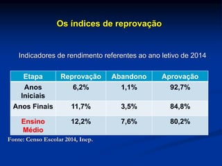 Os índices de reprovação
Fonte: Censo Escolar 2014, Inep.
Indicadores de rendimento referentes ao ano letivo de 2014
Etapa Reprovação Abandono Aprovação
Anos
Iniciais
6,2% 1,1% 92,7%
Anos Finais 11,7% 3,5% 84,8%
Ensino
Médio
12,2% 7,6% 80,2%
 