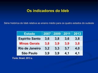 Os indicadores do Ideb
Fonte: Brasil, 2013 a.
Estado 2007 2009 2011 2013
Espírito Santo 3,6 3,8 3,6 3,8
Minas Gerais 3,8 3,9 3,9 3,8
Rio de Janeiro 3,2 3,3 3,7 4,0
São Paulo 3,9 3,9 4,1 4,1
Série histórica do Ideb relativa ao ensino médio para os quatro estados do sudeste
 