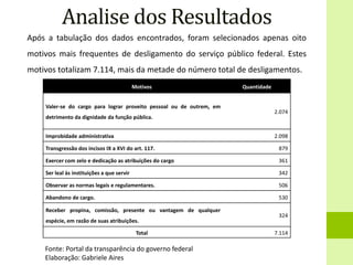 Analise dos Resultados
Motivos Quantidade
Valer-se do cargo para lograr proveito pessoal ou de outrem, em
detrimento da dignidade da função pública.
2.074
Improbidade administrativa 2.098
Transgressão dos incisos IX a XVI do art. 117. 879
Exercer com zelo e dedicação as atribuições do cargo 361
Ser leal às instituições a que servir 342
Observar as normas legais e regulamentares. 506
Abandono de cargo. 530
Receber propina, comissão, presente ou vantagem de qualquer
espécie, em razão de suas atribuições.
324
Total 7.114
Após a tabulação dos dados encontrados, foram selecionados apenas oito
motivos mais frequentes de desligamento do serviço público federal. Estes
motivos totalizam 7.114, mais da metade do número total de desligamentos.
Fonte: Portal da transparência do governo federal
Elaboração: Gabriele Aires
 