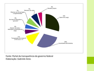 29%
Valer-se do cargo
30%
Improbidade administrativa
12%
Transgressão dos incisos IX
a XVI do art. 117
5%
Exercer com zelo e
dedicação as atribuições do
cargo
5%
Ser leal às instituições a
que servir
7%
Observar as normas legais
e regulamentares
7%
Abandono de cargo
5%
Receber propina
Fonte: Portal da transparência do governo federal
Elaboração: Gabriele Aires
 
