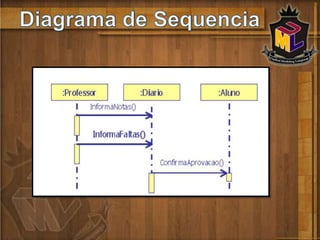 Aplicar a unificação do uso da UML no desenvolvimento do software Escola de ArtesIntrodução UMLA UML não é:Uma metodologia