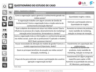 QUESTIONÁRIO DO ESTUDO DE CASO
Tabela 1 – Questionário e indicadores
                           QUESTIONÁRIO                                        INDICADORES
  Como a organização capta e gerencia o conhecimento gerado nas
                                                                        Quantidade insights e ideias.
                           mídias sociais?
     A organização trabalha com algum conceito de Gestão do
                                                                      Estimulo a participação externa.
   Conhecimento? Como a organização trata a criação externa do
                                                                          Quantidade de insights.
                  conhecimento (Inovação Aberta)?
   Qual o objetivo da empresa em atuar nas mídias sociais? Qual a    Aumento no número de produtos,
influência no processo de criação, desenvolvimento do marketing e      maior exatidão do marketing,
       interação entre funcionários, fornecedores e clientes?         redução no tempo de inovação.
Como a organização trata as informações e o conhecimento gerado
 nas mídias sociais, quem são os profissionais? É aplicado o modelo
                   SECI? Qual o processo interno?
  Houve necessidade de alteração do modelo de gestão? Como é o       Investimento em capacitação dos
             modelo organizacional (Hipertexto, Rede)?                        colaboradores.
                                                                          Aumento no número de
    Quais os principais benefícios da atuação nas mídias sociais?       produtos, maior exatidão do
                       (Inovação, marketing...)                       marketing, redução no tempo de
                                                                                 inovação.
                                                                     Investimento em algum programa
  O que ela faz para estimular o acesso e participação dos usuários    específico para captar a VOC.
                   (geração e regeneração do Ba)?                   Aumento na quantidade de acessos,
                                                                        RT, Mentions, participação.
Fonte: Autor


                          CENTRO UNIVERSITÁRIO DA FEI – 1º semestre/2011
 