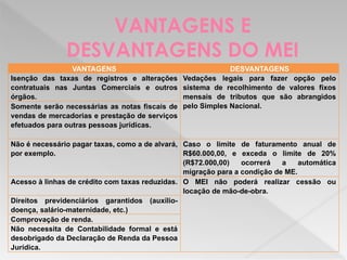 VANTAGENS E
DESVANTAGENS DO MEI
VANTAGENS DESVANTAGENS
Isenção das taxas de registros e alterações
contratuais nas Juntas Comerciais e outros
órgãos.
Vedações legais para fazer opção pelo
sistema de recolhimento de valores fixos
mensais de tributos que são abrangidos
pelo Simples Nacional.
Somente serão necessárias as notas fiscais de
vendas de mercadorias e prestação de serviços
efetuados para outras pessoas jurídicas.
Não é necessário pagar taxas, como a de alvará,
por exemplo.
Caso o limite de faturamento anual de
R$60.000,00, e exceda o limite de 20%
(R$72.000,00) ocorrerá a automática
migração para a condição de ME.
Acesso à linhas de crédito com taxas reduzidas. O MEI não poderá realizar cessão ou
locação de mão-de-obra.
Direitos previdenciários garantidos (auxílio-
doença, salário-maternidade, etc.)
Comprovação de renda.
Não necessita de Contabilidade formal e está
desobrigado da Declaração de Renda da Pessoa
Jurídica.
 