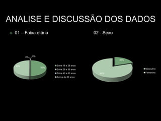  01 – Faixa etária 02 - Sexo
50%
50%
0% 0%
Entre 18 e 28 anos
Entre 29 e 39 anos
Entre 40 e 60 anos
Acima de 60 anos
20%
80%
Masculino
Femenino
 