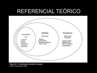 Figura 01 – Construção do talento humano.
Fonte: Chiavenato 2004
 