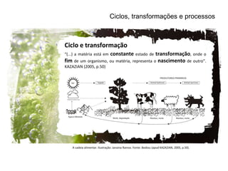 Ciclos, transformações e processos Ciclo e transformação “ (...) a matéria está em  constante  estado de  transformação , onde o  fim  de um organismo, ou matéria, representa o  nascimento  de outro”. KAZAZIAN (2005, p.50) A cadeia alimentar. Ilustração: Janaina Ramos. Fonte: Bodiou ( apud  KAZAZIAN, 2005, p.50). 