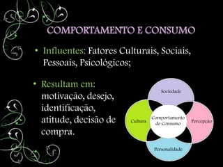 COMPORTAMENTO E CONSUMO
• Influentes: Fatores Culturais, Sociais,
  Pessoais, Psicológicos;

• Resultam em:
                                       Sociedade
  motivação, desejo,
  identificação,
                                   Comportamento
  atitude, decisão de    Cultura    de Consumo      Percepção

  compra.
                                    Personalidade
 