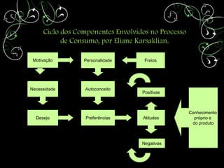 Ciclo dos Componentes Envolvidos no Processo
           de Consumo, por Eliane Karsaklian.

 Motivação       Personalidade      Freios




Necessidade      Autoconceito
                                   Positivas



                                                    Conhecimento
  Desejo          Preferências     Atitudes           próprio e
                                                     do produto



                                   Negativas
 