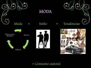 MODA

            Moda              +         Estilo    +     Tendências

Diferenciação             Efêmero
  Marginal




                Sedução




                                    = Consumo autoral
 