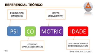 FONTE: BRITES, 2017; Louro, 2012
PSI CO MOTRIC IDADE
PSICOLÓGICO
(EMOÇÕES)
COGNITIVO
(HABILIDADES MENTAIS)
MOTOR
(MOVIMENTO)
FASES NEUROLÓGICAS
DO DESENVOLVIMENTO
 