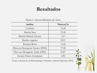 Resultados
Análise Valores(%)
Umidade 15,40
Matéria Seca 97,20
Matéria Mineral (cinzas) 7,07
Matéria orgânica 92,93
Proteína Bruta 11,46
Fibra em Detergente Neutro (FDN) 37,90
Fibra em Detergente Ácido (FDA) 19,87
Extrato Etéreo (Gorduras) 2,90
Tabela 1: Amostra Resíduos de Arroz
Fonte: Laboratório de Bromatologia e Nutrição Animal Unipampa (2022)
 