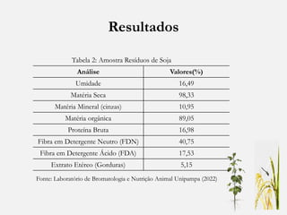 Resultados
Análise Valores(%)
Umidade 16,49
Matéria Seca 98,33
Matéria Mineral (cinzas) 10,95
Matéria orgânica 89,05
Proteína Bruta 16,98
Fibra em Detergente Neutro (FDN) 40,75
Fibra em Detergente Ácido (FDA) 17,53
Extrato Etéreo (Gorduras) 5,15
Tabela 2: Amostra Resíduos de Soja
Fonte: Laboratório de Bromatologia e Nutrição Animal Unipampa (2022)
 