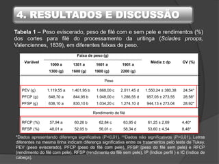 4. RESULTADOS E DISCUSSÃO
Tabela 1 – Peso eviscerado, peso de filé com e sem pele e rendimentos (%)
dos cortes para filé do processamento da uritinga (Sciades proops,
Valenciennes, 1839), em diferentes faixas de peso.
*Dados apresentando diferença significativa (P<0,01). nsDados não significativos (P>0,01). Letras
diferentes na mesma linha indicam diferença significativa entre os tratamentos pelo teste de Tukey.
PEV (peso eviscerado), PFCP (peso do filé com pele), PFSP (peso do filé sem pele) e RFCP
(rendimento do filé com pele), RFSP (rendimento do filé sem pele), IP (índice perfil ) e IC (índice de
cabeça).
Variável
Faixa de peso (g)
Média ± dp CV (%)
1000 a
1300 (g)
1301 a
1600 (g)
1601 a
1900 (g)
1901 a
2200 (g)
Peso
PEV (g) 1.119,55 a 1.401,95 b 1.668,00 c 2.011,45 d 1.550,24 ± 380,38 24,54*
PFCP (g) 648,70 a 844,95 b 1.048,00 c 1.286,55 d 957,05 ± 273,55 28,58*
PFSP (g) 638,10 a 830,10 b 1.034,20 c 1.274,10 d 944,13 ± 273,04 28,92*
Rendimento de filé
RFCP (%) 57,94 a 60,26 b 62,84 c 63,95 d 61,25 ± 2,69 4,40*
RFSP (%) 48,01 a 52,05 b 56,01 c 58,34 d 53,60 ± 4,54 8,48*
 