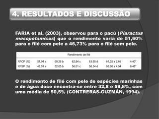 4. RESULTADOS E DISCUSSÃO
FARIA et al. (2003), observou para o pacú (Piaractus
mesopotamicus) que o rendimento varia de 51,60%
para o filé com pele a 46,73% para o filé sem pele.
Variável
Faixa de peso (g)
Média ± dp CV (%)
1000 a
1300 (g)
1301 a
1600 (g)
1601 a
1900 (g)
1901 a
2200 (g)
Peso
PEV (g) 1.119,55 a 1.401,95 b 1.668,00 c 2.011,45 d 1.550,24 ± 380,38 24,54*
PFCP (g) 648,70 a 844,95 b 1.048,00 c 1.286,55 d 957,05 ± 273,55 28,58*
PFSP (g) 638,10 a 830,10 b 1.034,20 c 1.274,10 d 944,13 ± 273,04 28,92*
Rendimento de filé
RFCP (%) 57,94 a 60,26 b 62,84 c 63,95 d 61,25 ± 2,69 4,40*
RFSP (%) 48,01 a 52,05 b 56,01 c 58,34 d 53,60 ± 4,54 8,48*
O rendimento de filé com pele de espécies marinhas
e de água doce encontra-se entre 32,8 e 59,8%, com
uma média de 50,5% (CONTRERAS-GUZMÁN, 1994).
 