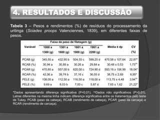 4. RESULTADOS E DISCUSSÃO
Variável
Faixa de peso de filetagem (g)
Média ± dp CV
(%)
1000 a
1300 (g)
1301 a
1600 (g)
1601 a
1900 (g)
1901 a
2200 (g)
PCAB (g) 345,55 a 432,95 b 504,55 c 599,25 d 470,58 ± 107,64 22,87*
RCAB (%) 30,94 a 30,89 a 30,26 a 29,84 a 30,48 ± 0,53 1,73ns
PCAR (g) 470,85 a 557,00 b 620,00 c 724,90 d 593,19 ± 106,99 18,04*
RCAR (%) 42,06 a 39,74 b 37,16 c 36,05 d 38,75 ± 2,69 6,95*
PELE (g) 108,00 a 112,50 a 116,50 a 118,00 a 113,75 ± 4,48 3,94ns
PELE (%) 9,69 a 8,03 b 7,00 c 5,87 d 7,65 ± 1,62 21,22*
Tabela 3 – Pesos e rendimentos (%) de resíduos do processamento da
uritinga (Sciades proops Valenciennes, 1839), em diferentes faixas de
pesos.
*Dados apresentando diferença significativa (P<0,01). nsDados não significativos (P>0,01).
Letras diferentes na mesma linha indicam diferença significativa entre os tratamentos pelo teste
de Tukey. PCAB (peso da cabeça), RCAB (rendimento de cabeça), PCAR (peso da carcaça) e
RCAR (rendimento de carcaça).
 