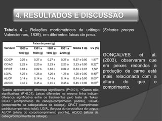 GONÇALVES et al.
(2003), observaram que
em peixes redondos a
produção de carne está
mais relacionada com a
altura do que o
comprimento.
4. RESULTADOS E DISCUSSÃO
Variável
Faixa de peso (g)
Média ± dp CV (%)1000 a
1300 (g)
1301 a
1600 (g)
1601 a
1900 (g)
1901 a
2200 (g)
CC/CP 0,26 a 0,27 a 0,27 a 0,27 a 0,27 ± 0,00 1,87
ns
CC/AC 2,22 a 2,23 a 2,23 a 2,23 a 2,23 ± 0,00 0,22
ns
CP/CT 0,81 a 0,82 b 0,83 c 0,84 d 0,83 ± 0,01 1,56*
LG/AL 1,25 a 1,25 a 1,26 a 1,25 a 1,25 ± 0,00 0,40
ns
AL/CP 0,14 a 0,14 a 0,14 a 0,14 a 0,14 ± 0,00 0,00
ns
AC/CC 0,45 a 0,45 a 0,45 a 0,45 a 0,45 ± 0,00 0,00
ns
Tabela 4 – Relações morfométricas da uritinga (Sciades proops
Valenciennes, 1839), em diferentes faixas de peso.
*Dados apresentando diferença significativa (P<0,01). nsDados não
significativos (P>0,01). Letras diferentes na mesma linha indicam
diferença significativa entre os tratamentos pelo teste de Tukey.
CC/CP (comprimento da cabeça/comprimento padrão), CC/AC
(comprimento da cabeça/altura da cabeça), CP/CT (comprimento
padrão/comprimento total), LG/AL (largura do corpo/altura do corpo),
AL/CP (altura do corpo/comprimento padrão), AC/CC (altura da
cabeça/comprimento da cabeça).
 