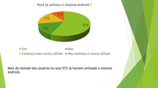Mais da metade dos usuários ou seja 57% já haviam utilizado o sistema
Android.
57%
15%
17%
11%
Você já utilizou o sistema android ?
Sim Não
Conheço mais nunca utilizei Não conheço e nunca utilizei
 