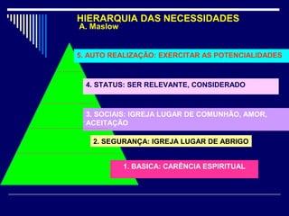 5. AUTO REALIZAÇÃO: EXERCITAR AS POTENCIALIDADES
4. STATUS: SER RELEVANTE, CONSIDERADO
3. SOCIAIS: IGREJA LUGAR DE COMUNHÃO, AMOR,
ACEITAÇÃO
2. SEGURANÇA: IGREJA LUGAR DE ABRIGO
1. BASICA: CARÊNCIA ESPIRITUAL
A. Maslow
HIERARQUIA DAS NECESSIDADES
 
