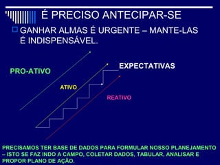 É PRECISO ANTECIPAR-SE
 GANHAR ALMAS É URGENTE – MANTE-LAS
É INDISPENSÁVEL.
REATIVO
PRO-ATIVO
EXPECTATIVAS
ATIVO
PRECISAMOS TER BASE DE DADOS PARA FORMULAR NOSSO PLANEJAMENTO
– ISTO SE FAZ INDO A CAMPO, COLETAR DADOS, TABULAR, ANALISAR E
PROPOR PLANO DE AÇÃO.
 