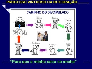 PROCESSO VIRTUOSO DA INTEGRAÇÃO
“Para que a minha casa se encha”
IGREJA UNIDADE TERAPÊUTICACAMINHO DO DISCIPULADO
 