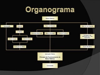 Motor Elétrico
História
Corrente Alternada
Motor de Uso Especial
1º Motor
Como Surgiu Características
Evolução do Motor
Corrente ContinuaMotor Universal
Tipos de Motores
Vantagens de
Aplicação por Tipo
Especifico
Custo Beneficio
Aplicação Prática:
Principio de Funcionamento do
Motor Elétrico
Conclusão
Introdução
 