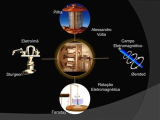 Eletroímã
ØerstedSturgeon
Faraday
Pilha
Campo
Eletromagnético
Rotação
Eletromagnética
Alessandro
Volta
 