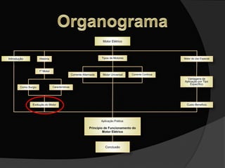 Motor Elétrico
História
Corrente Alternada
Motor de Uso Especial
1º Motor
Como Surgiu Características
Evolução do Motor
Corrente ContinuaMotor Universal
Tipos de Motores
Vantagens de
Aplicação por Tipo
Especifico
Custo Beneficio
Aplicação Prática:
Principio de Funcionamento do
Motor Elétrico
Conclusão
Introdução
 