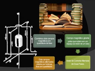 Combinoudoiscampos
magnéticosem
quadraturadefase
Campomagnéticogirante
polosquerodamemum
espaçoaoredordeumeixo
MotordeCorrenteAlternada
deDuasFases.
Doiscampos
magnéticosalternados
criadosporbobinas
fixasemquadratura.
 