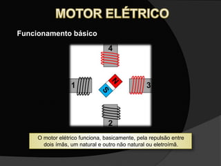 Funcionamento básico
O motor elétrico funciona, basicamente, pela repulsão entre
dois ímãs, um natural e outro não natural ou eletroímã.
 