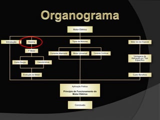 Motor Elétrico
História
Corrente Alternada
Motor de Uso Especial
1º Motor
Como Surgiu Características
Evolução do Motor
Corrente ContinuaMotor Universal
Tipos de Motores
Vantagens de
Aplicação por Tipo
Especifico
Custo Beneficio
Aplicação Prática:
Principio de Funcionamento do
Motor Elétrico
Conclusão
Introdução
 