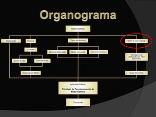 Motor Elétrico
História
Corrente Alternada
Motor de Uso Especial
1º Motor
Como Surgiu Características
Evolução do Motor
Corrente ContinuaMotor Universal
Tipos de Motores
Vantagens de
Aplicação por Tipo
Especifico
Custo Beneficio
Aplicação Prática:
Principio de Funcionamento do
Motor Elétrico
Conclusão
Introdução
 